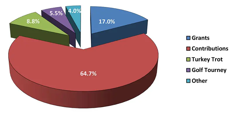 Pie chart of 2025 revenue: Contributions 64.7%, Grants 17.0%, Turkey Trot 8.8%, Golf Tourney 5.5%, Other 4.0%